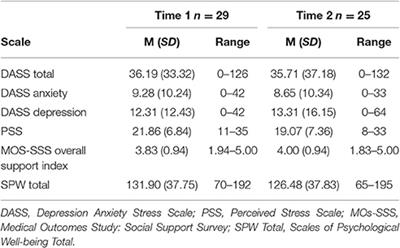 Moderated Online Social Therapy: A Model for Reducing Stress in Carers of Young People Diagnosed with Mental Health Disorders